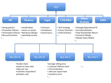 Corp policies and KPIs