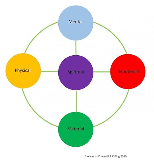 5 areas of vision