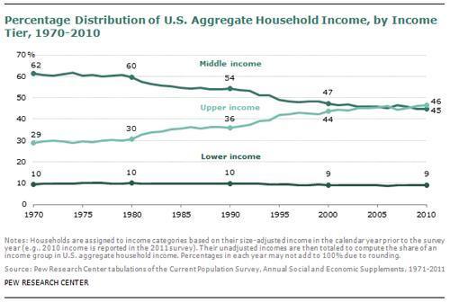 Middle class becomes poorer