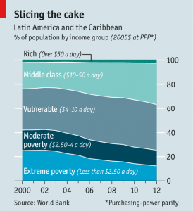 Lat Am poverty stats