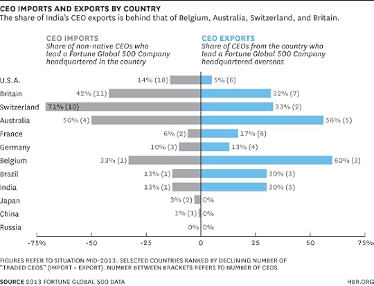 CEO Imports and Exports Chart