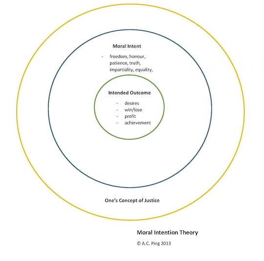 Moral Intention Theory