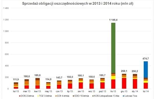 Obligacje sprzeda�