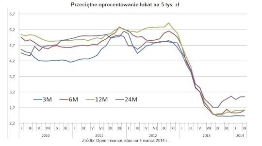 Oprocentowanie lokat