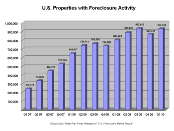 350px foreclosure trend US Home Foreclosures are Comparable to the Great Depression