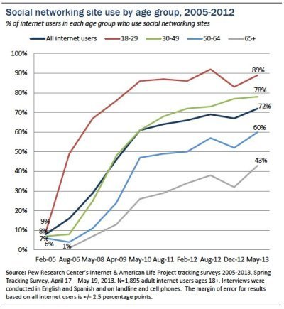 social media by age group