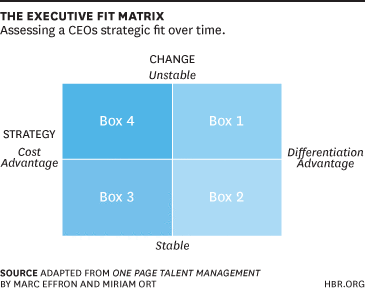 The Executive Fit Matrix