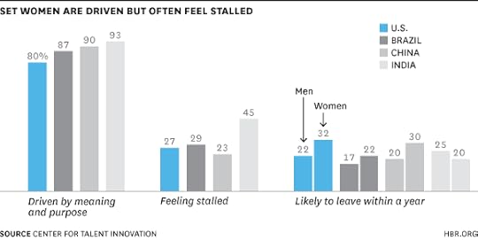 SET Women Are Driven, But Often Feel Stalled Chart