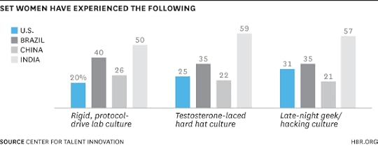 SET Women Have Experienced Chart