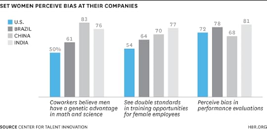 SET Women Perceive Bias Chart