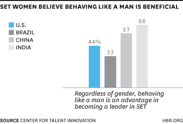 Behaving Like a Man Chart