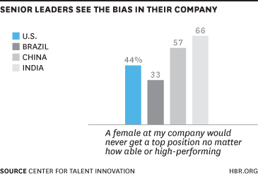 Senior Leaders See Bias Chart