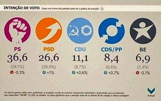 Sondagem, Intenção de Voto, PS, PSD, CDU, CDS/PP, BE, Portugal, Eleições