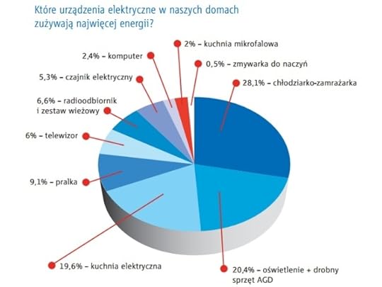 Zu�ycie pr�du