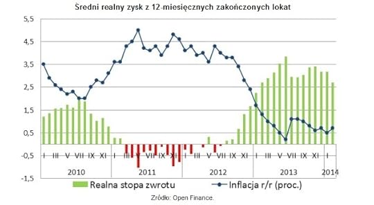 Realny zysk z lokat