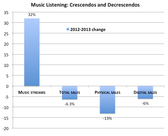 Streaming Growth