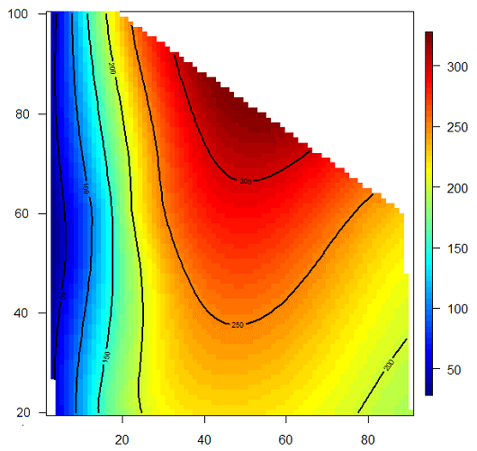 Dietary response surface where concentrations of protein and carbohydrate ingested are put on X and Y axes, while Z is any physiological parameter which may depend on protein-to-carbohydrate ratio