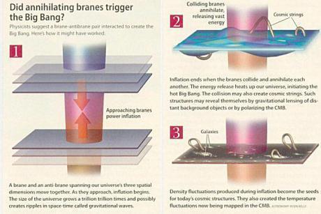 An illustration of brane/universes coming together to create new branes