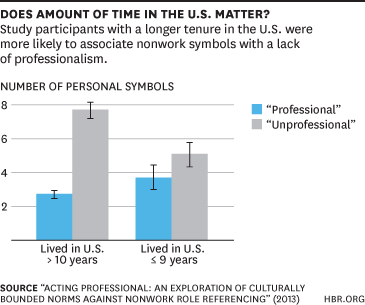 Amount of Time in U.S. Chart