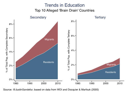 brain drain v gain