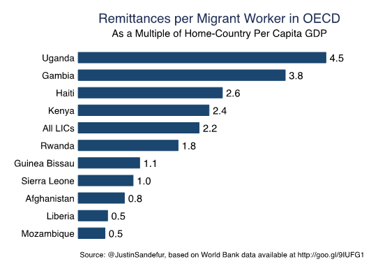 remittances per migrant