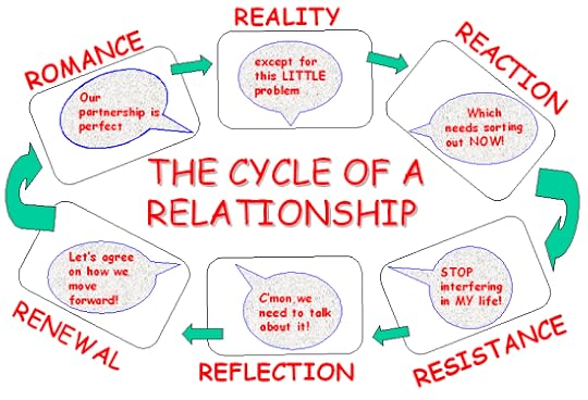 Relationship cycle