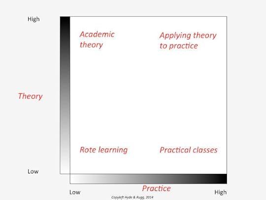theory and practice