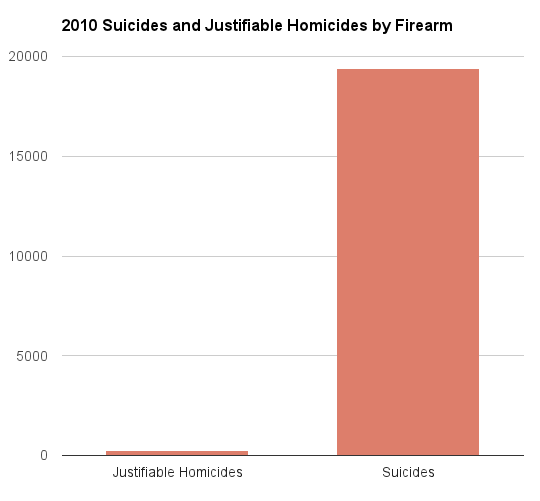 gun-chart
