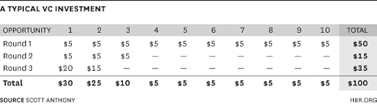 A Typical VC Investment Chart