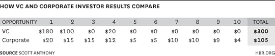 How VC and Corporate Results Compare Chart