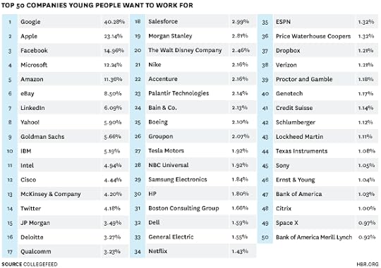Top 50 Companies to Work For Chart