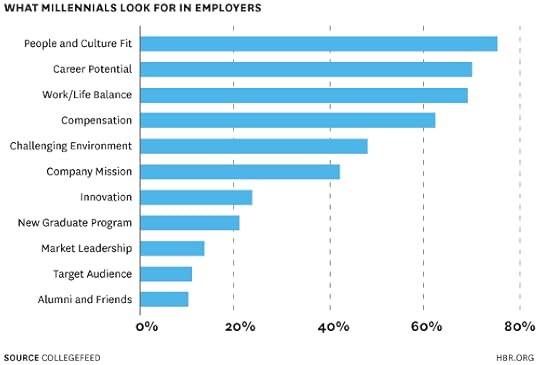 What Do You Look for in Employers Chart