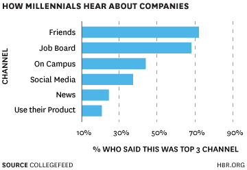How-Millennials-Hear-About-Companies