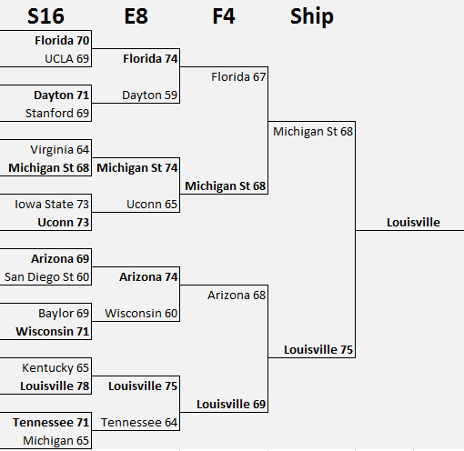2014 Sweet 16 March Madness Model