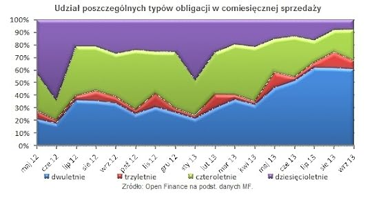 Obligacje popyt
