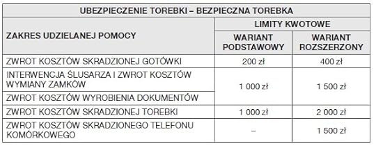 Allianz ubezpieczenie torebki