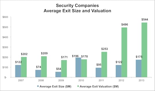 Average exit values are trending upwards of $500 million. (Source:Pitchbook)