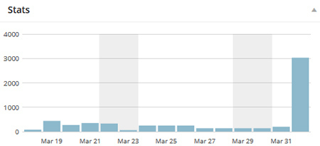 The airshow post didn't hurt my blog stats for the day. (Neither did my Photoshop skills.)