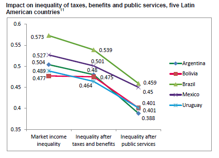 Latin American redistribution