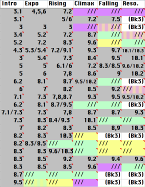 Here, the numbers represent: (Part).(Chapter), with /// indicating a location not yet determined. Differing shades indicate shifts in point of view, and each red wedge marks a comment, my own personal note of what exactly occurs to spur the story forward.