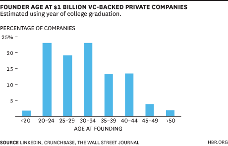 startupfounderage