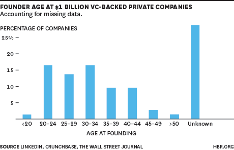 Founders Chart with Missing Data