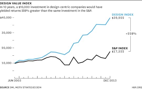 Design Value Index chart