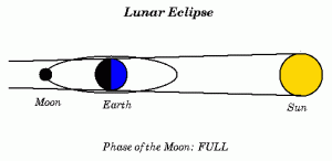 lunar eclipse diagram