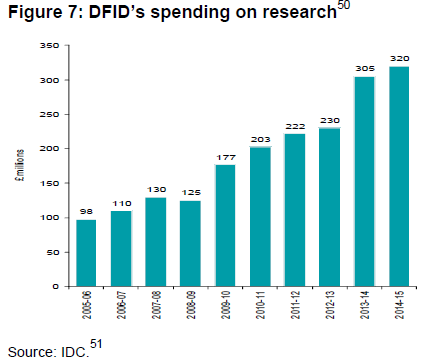 DFID research spend