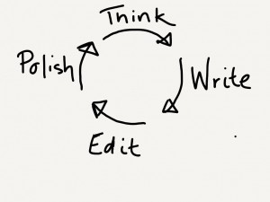 If you write like this, you'll go in circles. The correct way is write, then think, then write, then edit, then think, then edit again, then write, then polish. Then edit. Then polish.