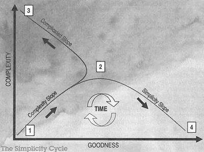 Dan Ward Simplicity Cycle