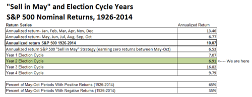 S&P data from Roger Ibbotson (nominal returns)