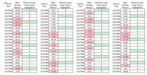 S&P data from Roger Ibbotson (nominal returns)