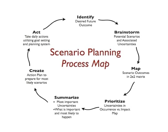 Scenario Planning Process Map Cropped
